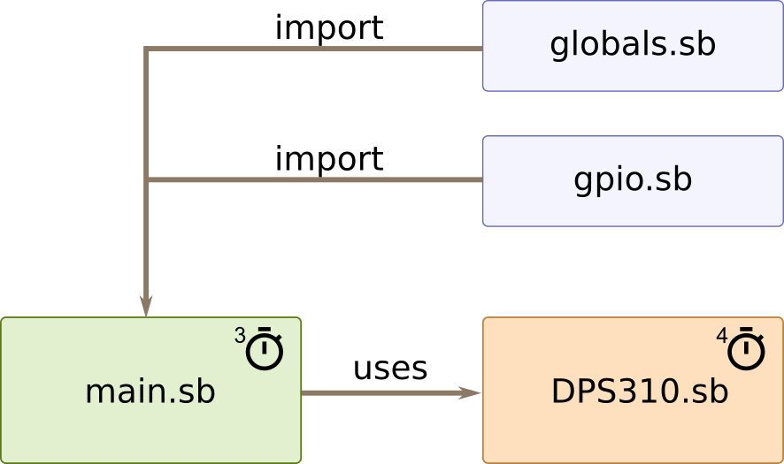 sb complexApp