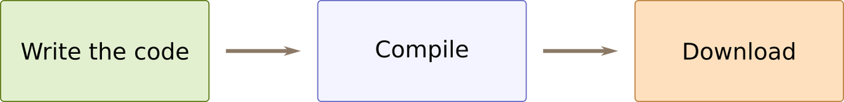 Block diagram of the development flow: write, compile, download, run
