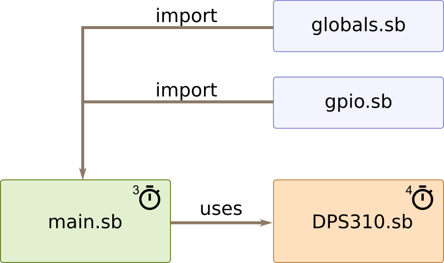 Diagram of the four modules of the complex application and how they relate